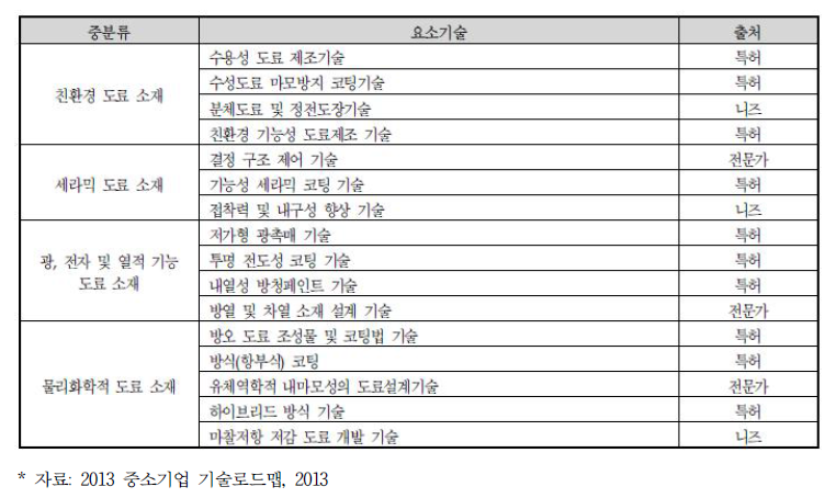 요소기술 후보군