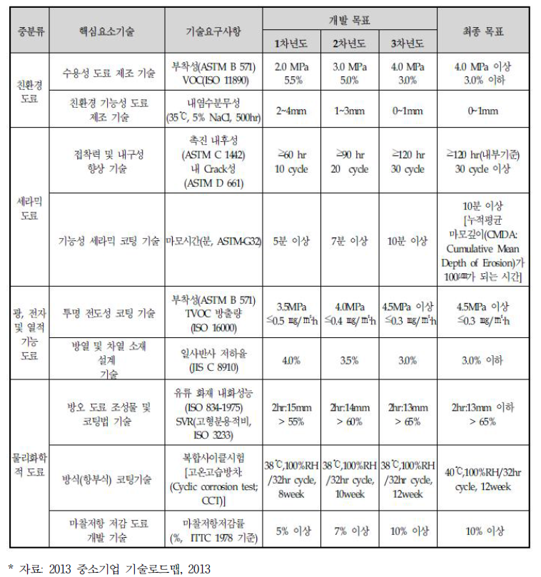 기능성 도료 기술의 핵심요소기술에 대한 연구목표