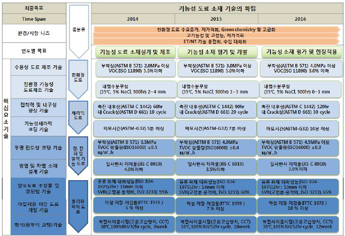 기능성 도료의 중소기업형 로드맵