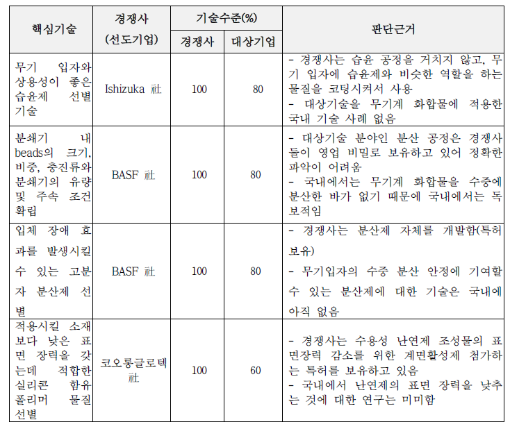 핵심요소기술별 기술수준 및 판단근거