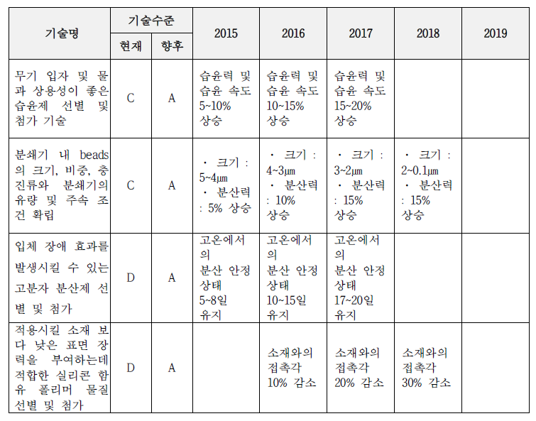 대상기술의 핵심 기술에 대한 기술목표