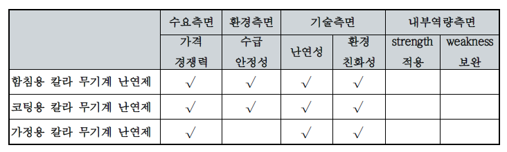 세창화학 社의 전략제품 현황