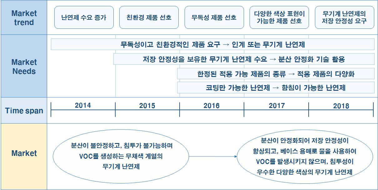 무기계 난연제 시장/제품 로드맵