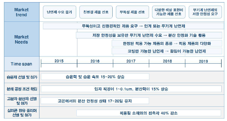 무기계 난연제 제품/기술 로드맵