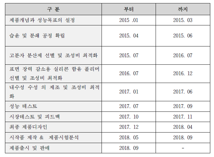 제품개발 계획 : 함침용 칼라 무기계 난연제