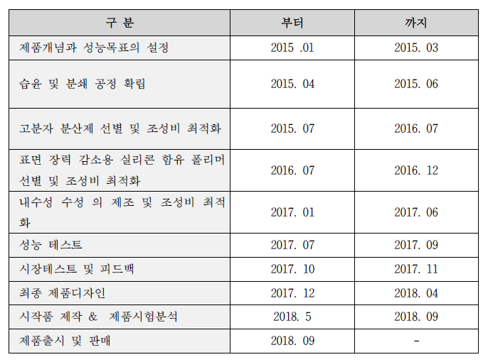 제품개발 계획 : 코팅용 칼라 무기계 난연제