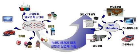 친환경 난연제의 적용