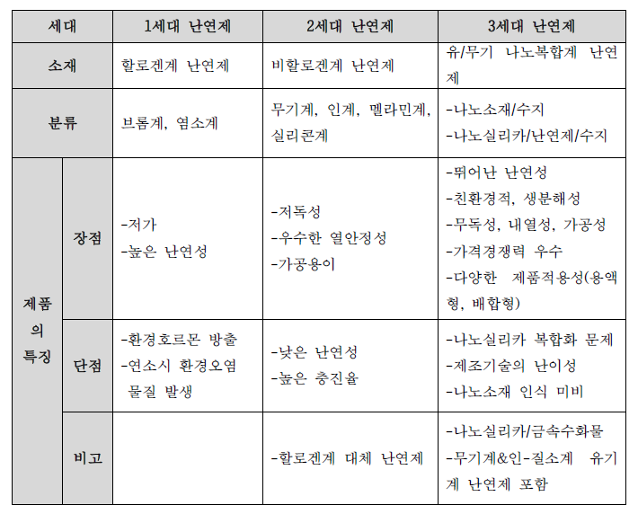 난연제의 세대별 분류