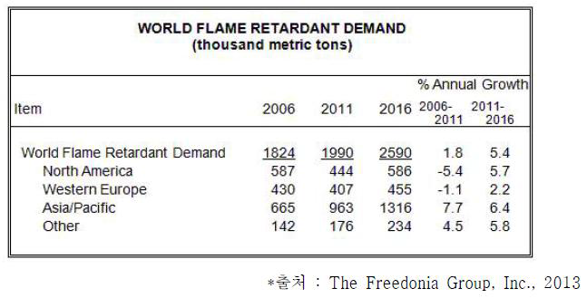 세계 난연제 수요 전망