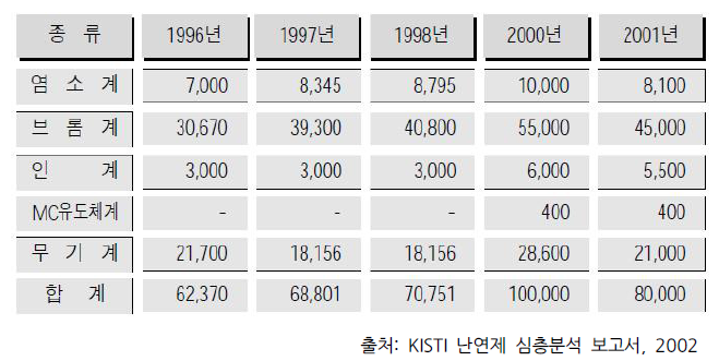 국내 난연제 종류별 시장규모 추이