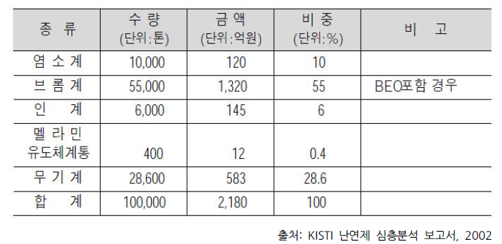 국내 난연제 수요현황(2000년말 기준)