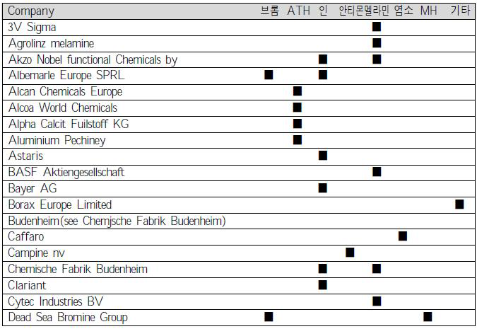 난연제별 주요 생산업체(유럽1)