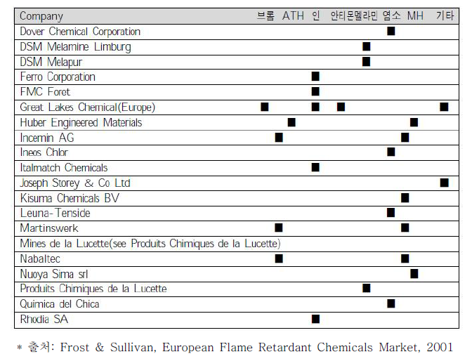 난연제별 주요 생산업체(유럽2)