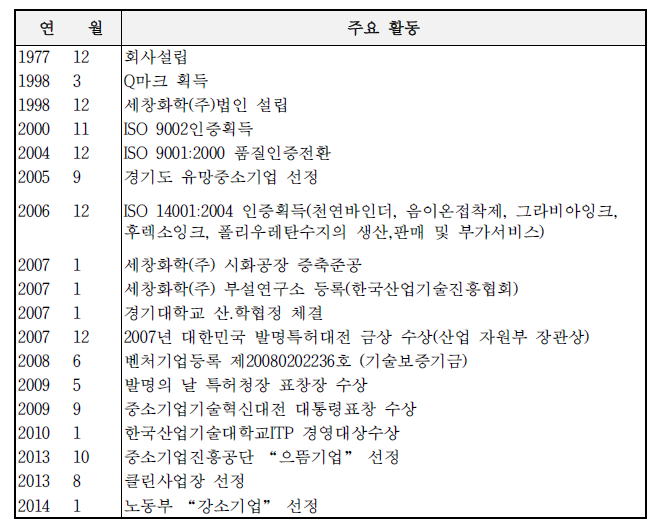 신청기업의 주요 활동