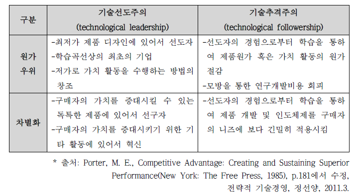 기술전략과 사업전략