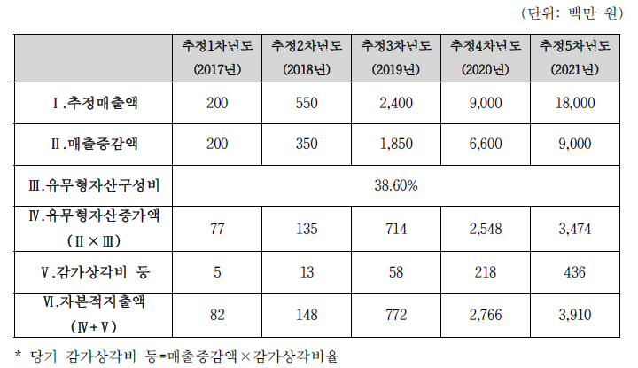 자본적 지출액 산출내역