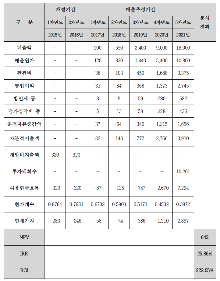 경제성 분석