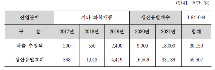 생산유발효과