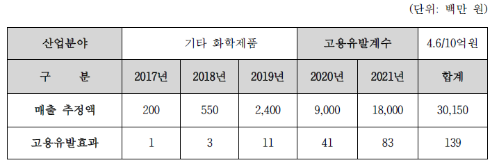 고용창출유발효과