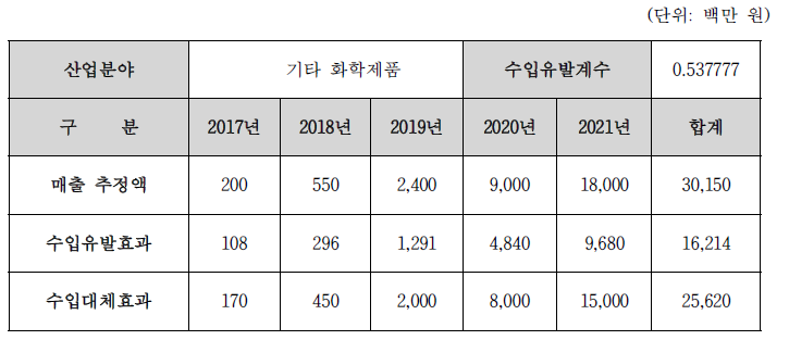 수입유발효과 및 수입대체효과