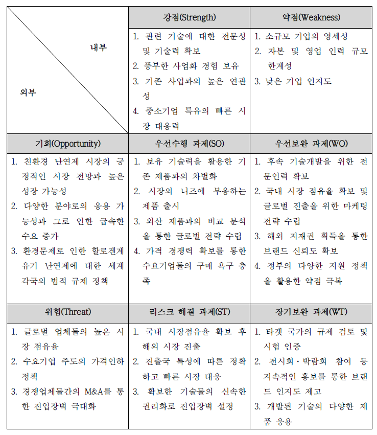 SWOT 분석