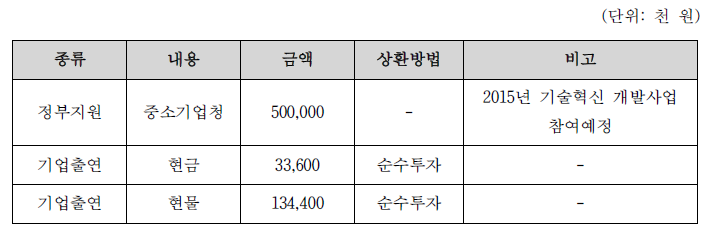 신청기업의 기술개발자금 조달계획