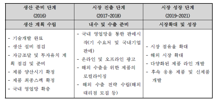 단계별 추천 판매 전략