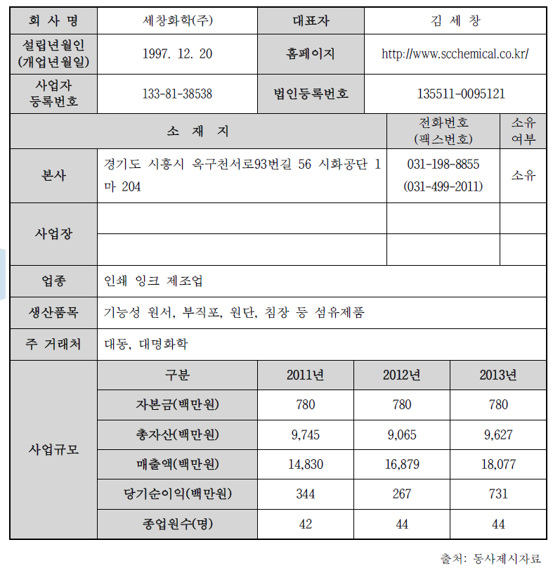 업체 현황