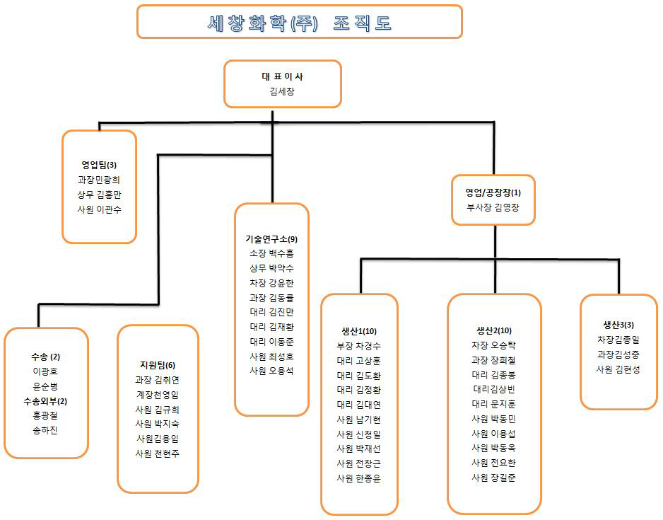 조직도