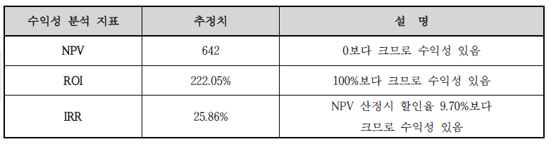 기획지원 대상기술의 투자수익률