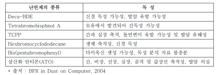 브롬계 난연제의 독성