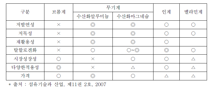 주요 난연제의 특성 비교