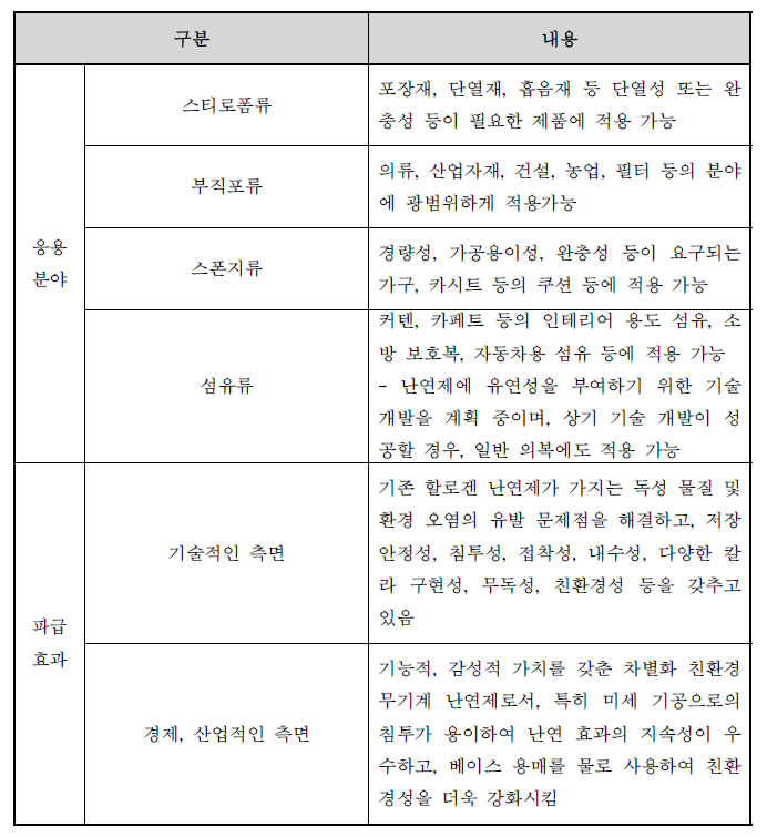 기획지원 대상기술의 응용분야 및 파급효과