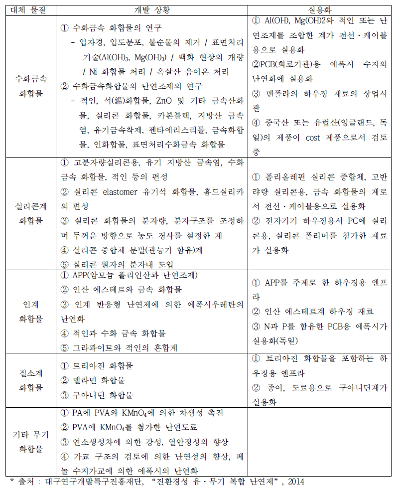 할로겐 대체 난연 물질의 개발 상황 및 실용화 상태