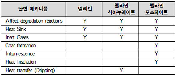 멜라민계 난연제의 다양한 난연 메커니즘