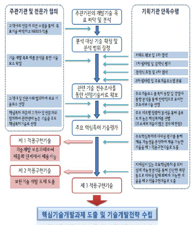 기술분야 및 선행특허기술분석 기획의 업무 프로세스