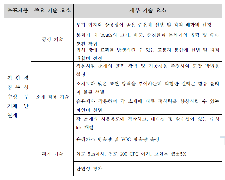 기획지원 대상기술의 기술 요소 분류