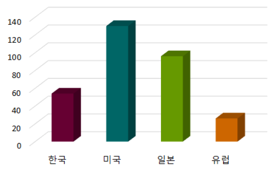 기획지원 대상기술 국가별 출원건수