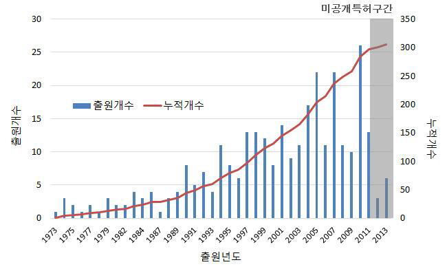 기획지원 대상기술 관련 기술의 연도별 출원건수