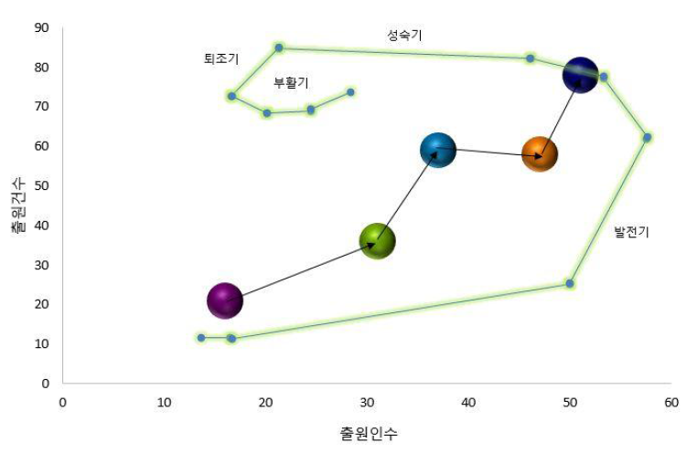 특허 동향을 통한 기획지원 대상기술의 기술수명위치