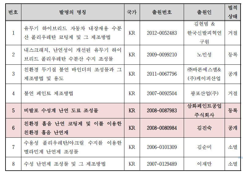 기획지원 대상기술의 국내 출원 주요특허 리스트