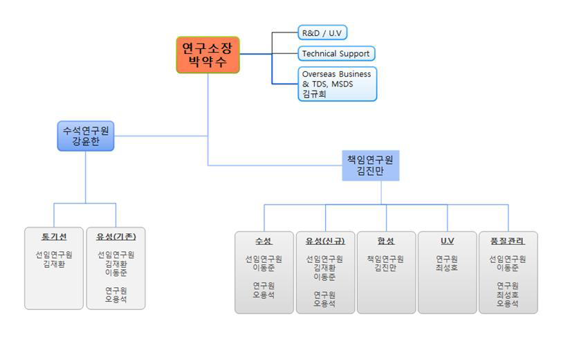 신청기업의 연구개발조직 현황