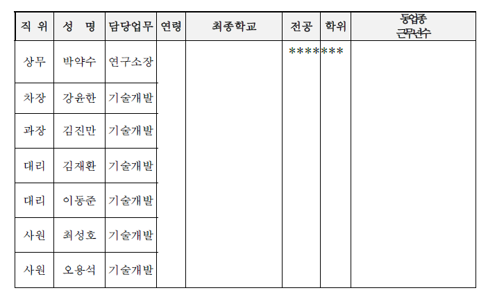 세창화학(주) 개발인력