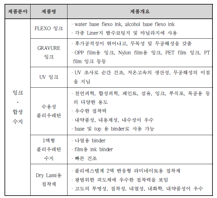 신청기업의 개발 판매 제품