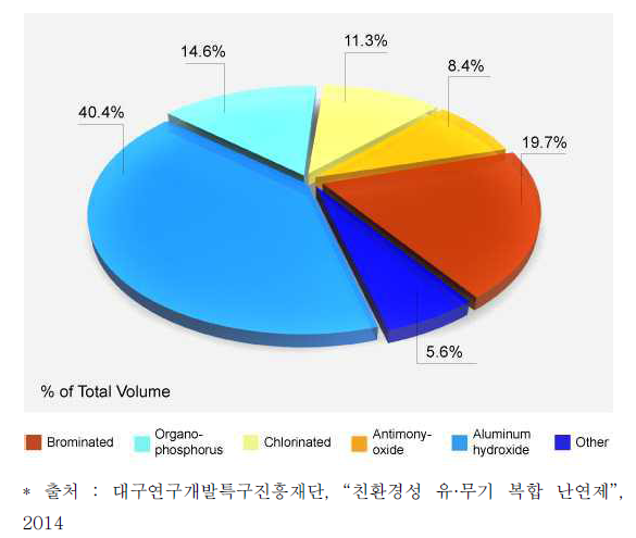 난연제의 종류별 시장 점유율(2011년)