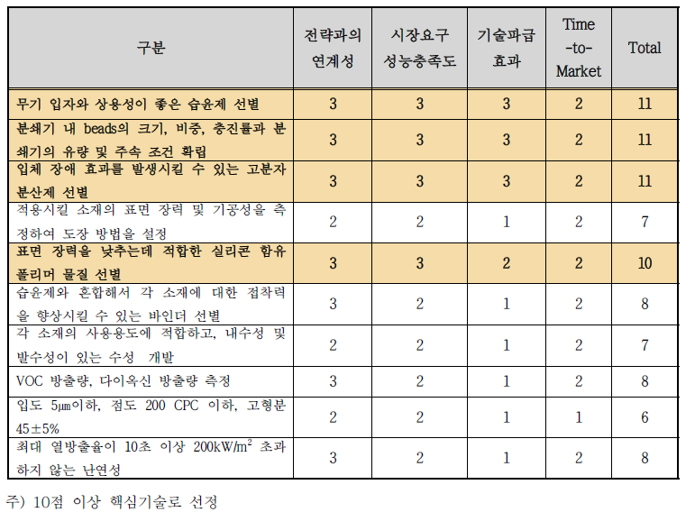 핵심기술 선정을 위한 평가지표