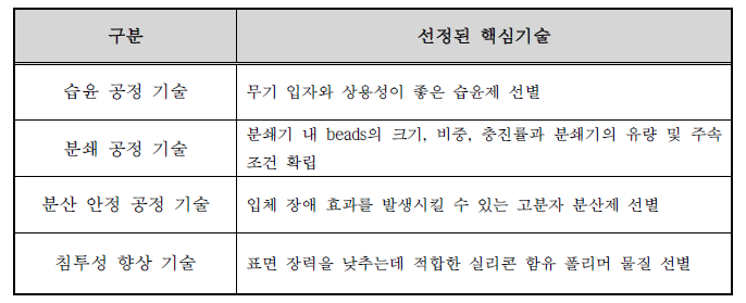 선정된 핵심기술