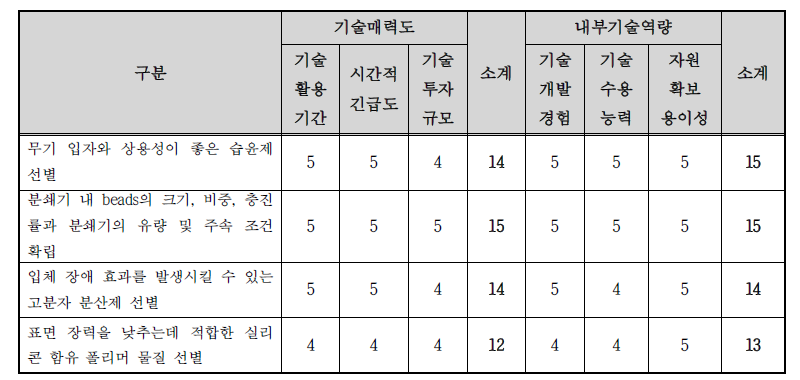 핵심기술별 기술 매력도-내부기술 역량평가