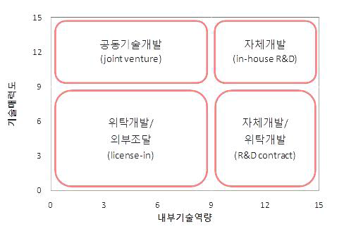 기술 소싱 전략 매트릭스