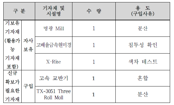 보유 및 신규 확보 필요한 기자재